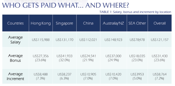 Public Affairs Salaries In Asia Pacific Communication Director