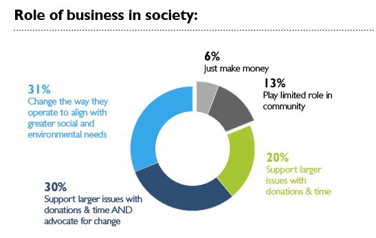 The Role of Business in Society